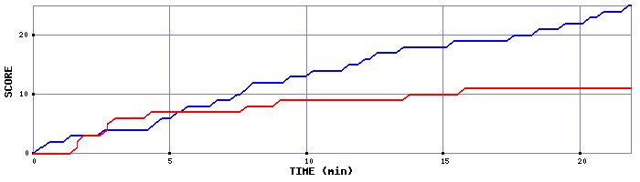 Team Scoring Graph