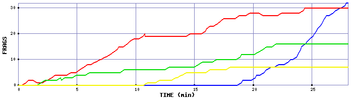 Frag Graph
