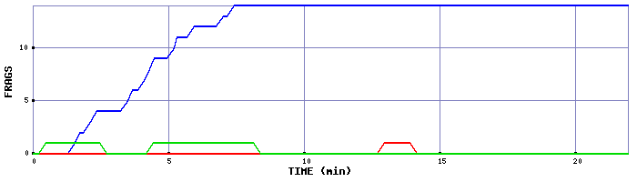 Frag Graph