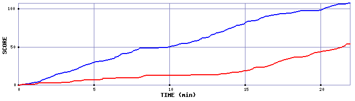 Team Scoring Graph