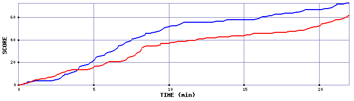 Team Scoring Graph