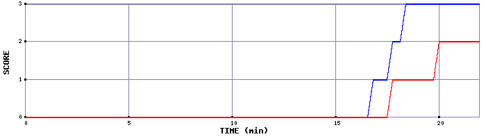 Team Scoring Graph