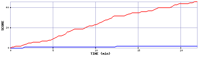Team Scoring Graph