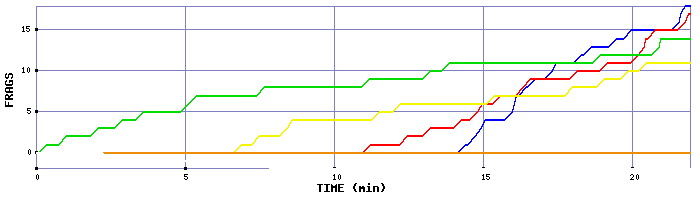 Frag Graph