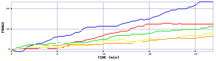 Frag Graph