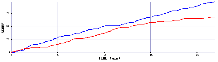 Team Scoring Graph