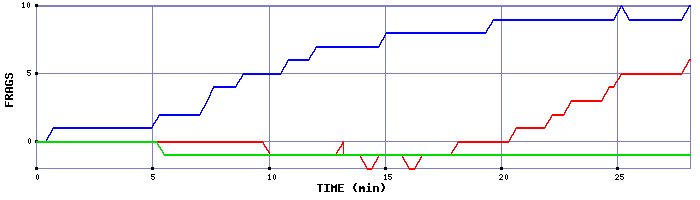 Frag Graph