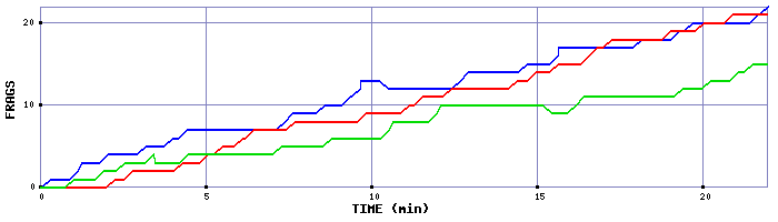 Frag Graph