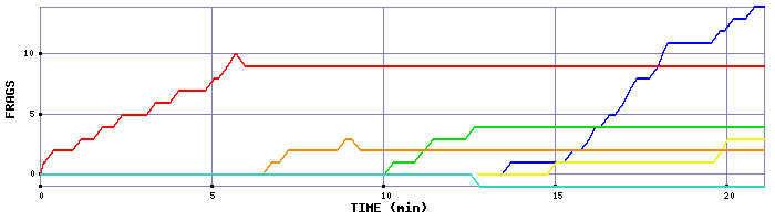Frag Graph