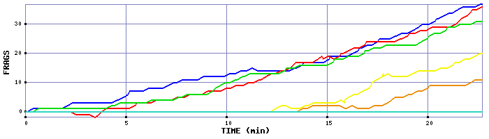 Frag Graph