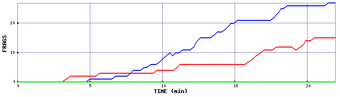 Frag Graph