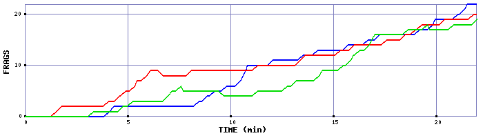 Frag Graph