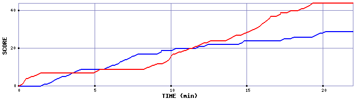 Team Scoring Graph