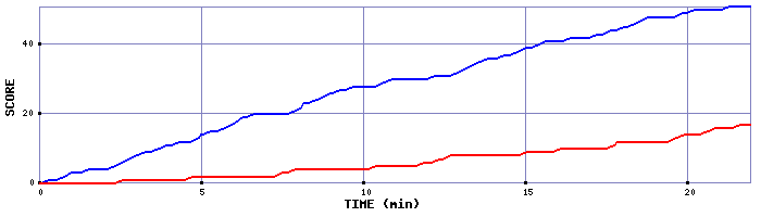 Team Scoring Graph