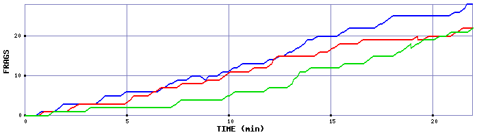 Frag Graph