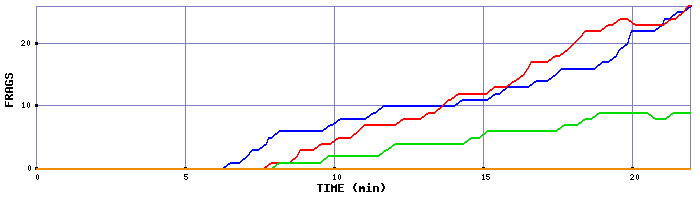Frag Graph