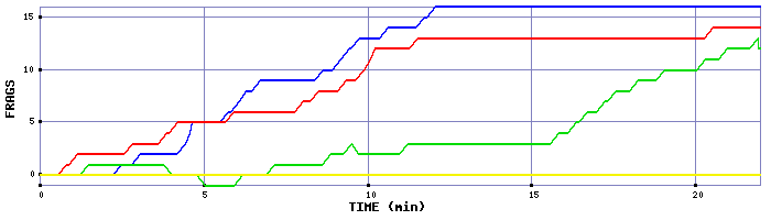 Frag Graph