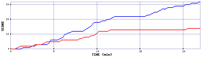 Team Scoring Graph