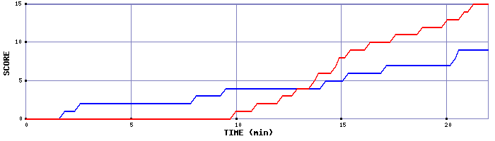 Team Scoring Graph