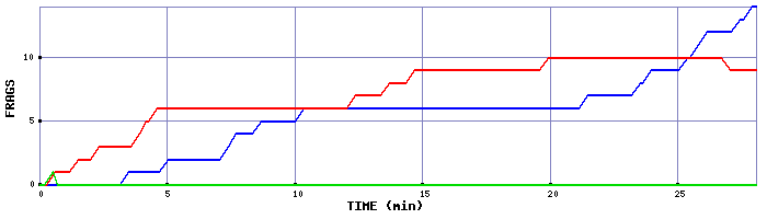 Frag Graph