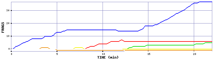 Frag Graph