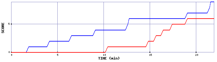 Team Scoring Graph