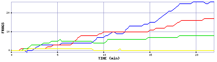 Frag Graph