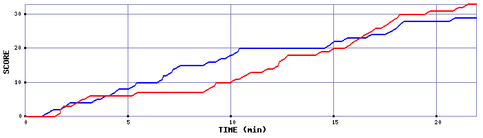 Team Scoring Graph