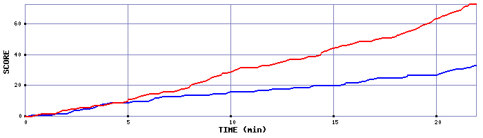 Team Scoring Graph