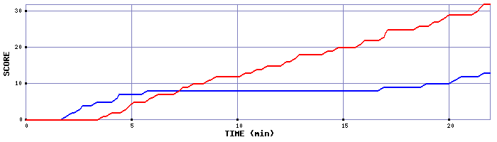 Team Scoring Graph