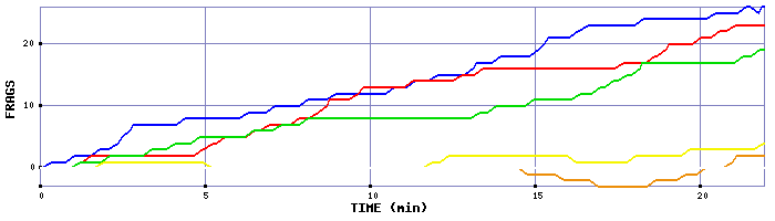 Frag Graph