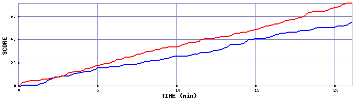 Team Scoring Graph
