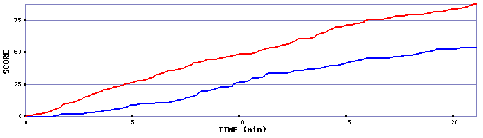 Team Scoring Graph