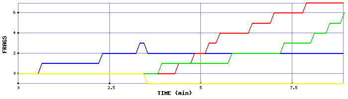 Frag Graph
