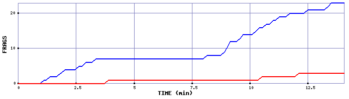 Frag Graph