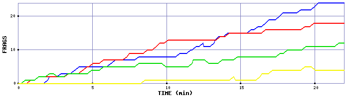 Frag Graph