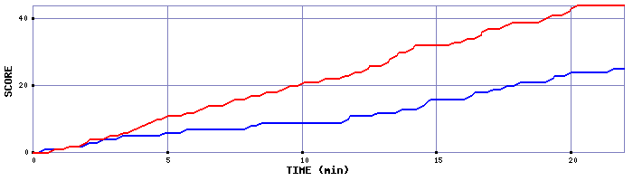 Team Scoring Graph