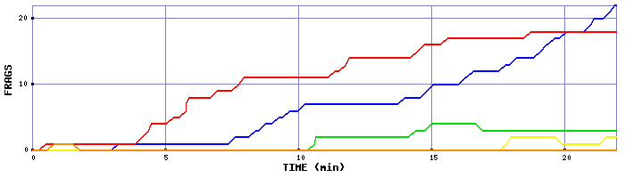 Frag Graph