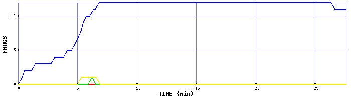 Frag Graph