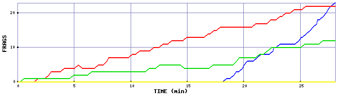 Frag Graph