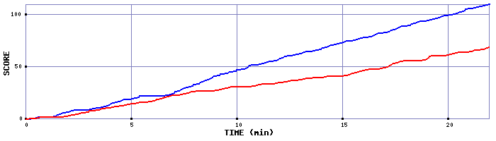 Team Scoring Graph