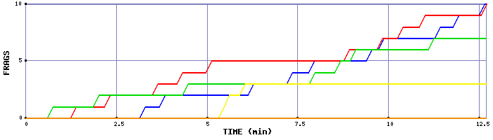 Frag Graph