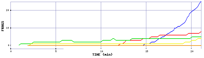 Frag Graph