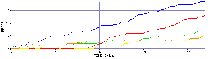 Frag Graph