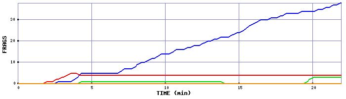 Frag Graph