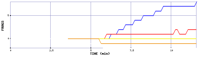 Frag Graph