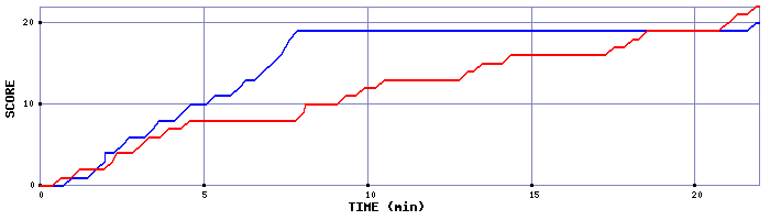 Team Scoring Graph