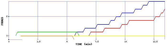 Frag Graph