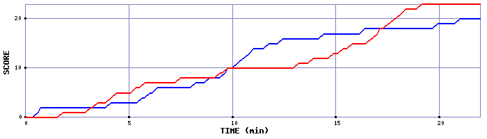 Team Scoring Graph