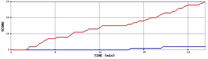 Team Scoring Graph